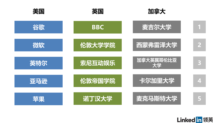 當前美、英、加拿大VR人才雇主對比圖