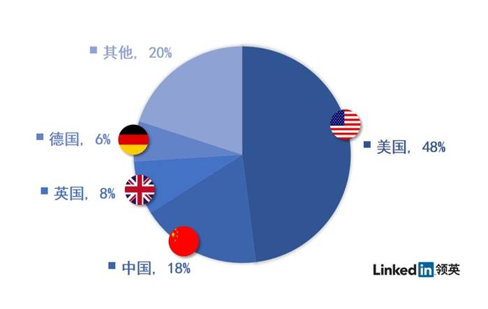 當前領英平臺上的全球VR相關職位需求比例