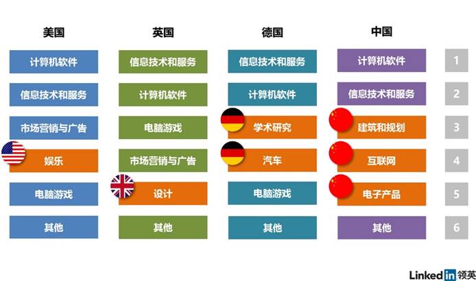 當前美、英、德、中四個國家VR人才所屬行業對比