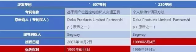 中國平衡車企業揚起“337”利劍，全球13家公司涉案