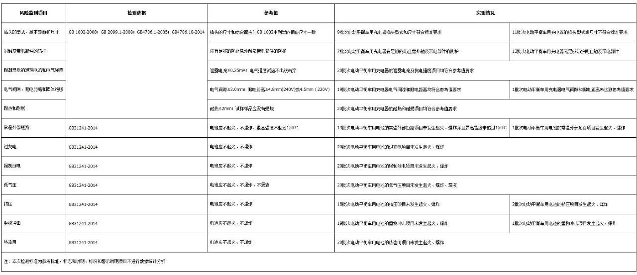 95%抽檢樣本不合格，電動(dòng)平衡車(chē)已成定時(shí)炸彈？