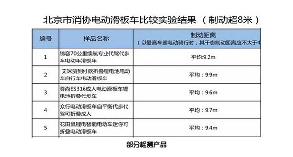 超速、剎車不靈 電動滑板車被封殺